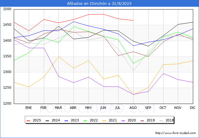 Evolucin Afiliados a la Seguridad Social para el Municipio de Chinchn hasta Agosto del 2025.