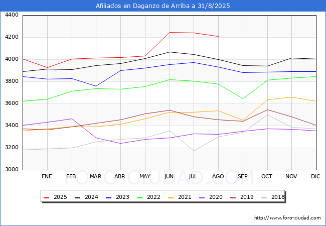 Evolucin Afiliados a la Seguridad Social para el Municipio de Daganzo de Arriba hasta Agosto del 2025.