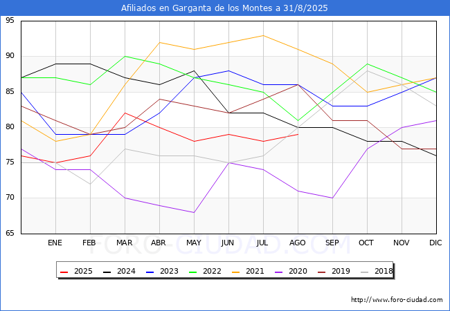 Evolucin Afiliados a la Seguridad Social para el Municipio de Garganta de los Montes hasta Agosto del 2025.
