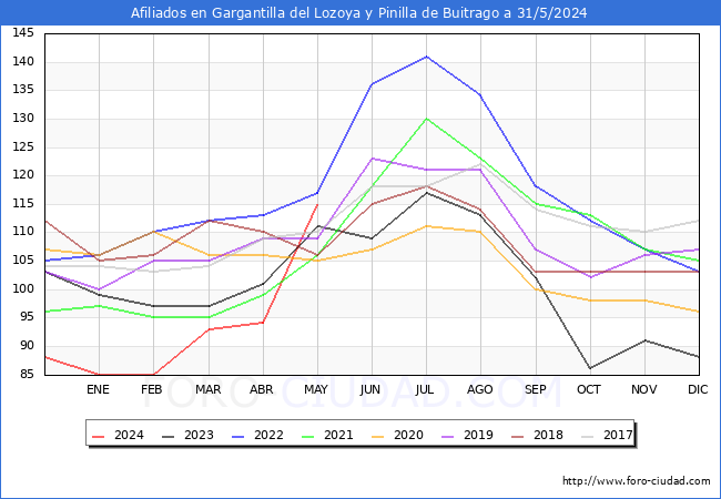 Evolucin Afiliados a la Seguridad Social para el Municipio de Gargantilla del Lozoya y Pinilla de Buitrago hasta Mayo del 2024.