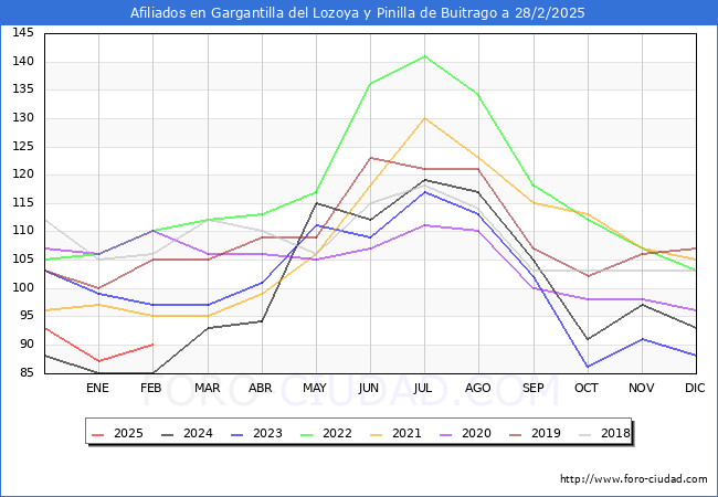 Evolucin Afiliados a la Seguridad Social para el Municipio de Gargantilla del Lozoya y Pinilla de Buitrago hasta Febrero del 2025.
