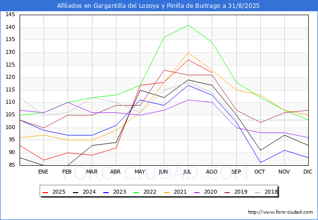 Evolucin Afiliados a la Seguridad Social para el Municipio de Gargantilla del Lozoya y Pinilla de Buitrago hasta Agosto del 2025.
