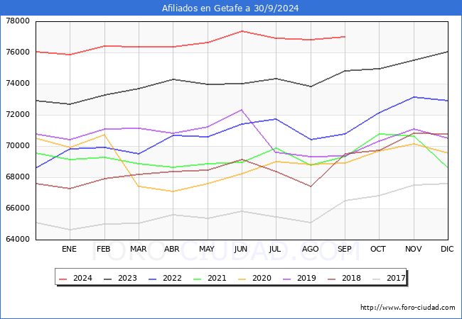 Evolucin Afiliados a la Seguridad Social para el Municipio de Getafe hasta Septiembre del 2024.