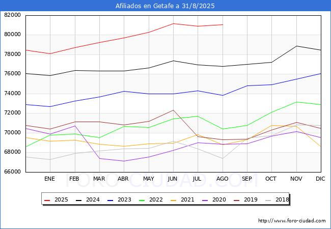 Evolucin Afiliados a la Seguridad Social para el Municipio de Getafe hasta Agosto del 2025.