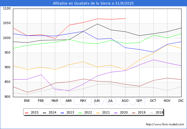 Evolucin Afiliados a la Seguridad Social para el Municipio de Guadalix de la Sierra hasta Agosto del 2025.