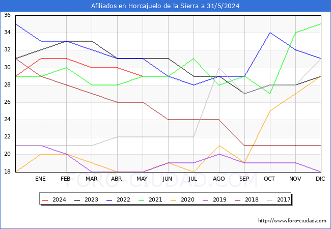 Evolucin Afiliados a la Seguridad Social para el Municipio de Horcajuelo de la Sierra hasta Mayo del 2024.