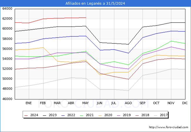 Evolucin Afiliados a la Seguridad Social para el Municipio de Legans hasta Mayo del 2024.