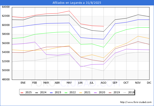 Evolucin Afiliados a la Seguridad Social para el Municipio de Legans hasta Agosto del 2025.