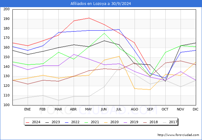 Evolucin Afiliados a la Seguridad Social para el Municipio de Lozoya hasta Septiembre del 2024.