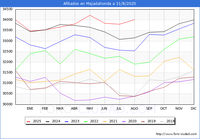 Evolucin Afiliados a la Seguridad Social para el Municipio de Majadahonda hasta Agosto del 2025.
