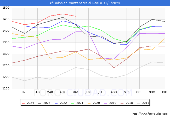 Evolucin Afiliados a la Seguridad Social para el Municipio de Manzanares el Real hasta Mayo del 2024.