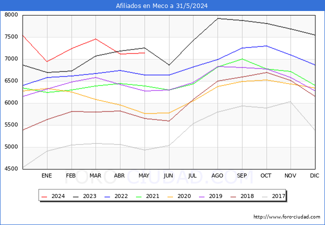 Evolucin Afiliados a la Seguridad Social para el Municipio de Meco hasta Mayo del 2024.