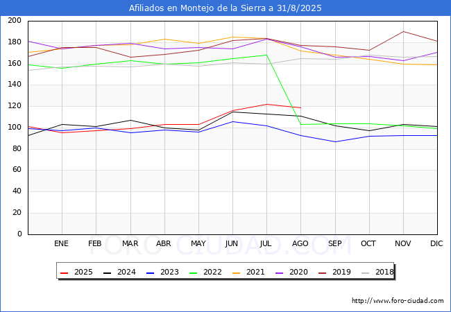 Evoluci�n Afiliados a la Seguridad Social para el Municipio de Montejo de la Sierra hasta Agosto del 2025.