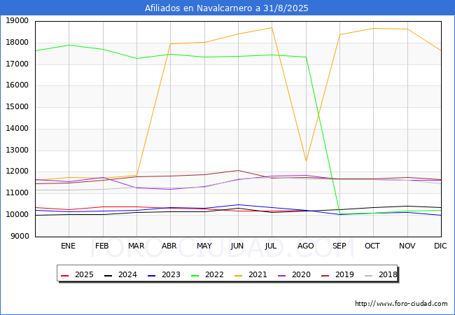 Evolucin Afiliados a la Seguridad Social para el Municipio de Navalcarnero hasta Agosto del 2025.