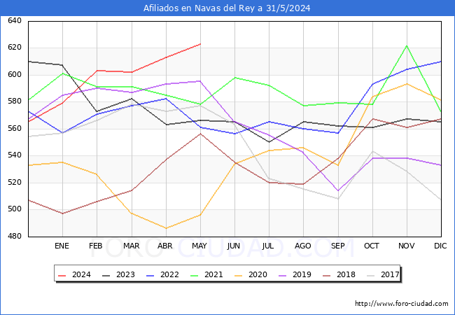 Evolucin Afiliados a la Seguridad Social para el Municipio de Navas del Rey hasta Mayo del 2024.