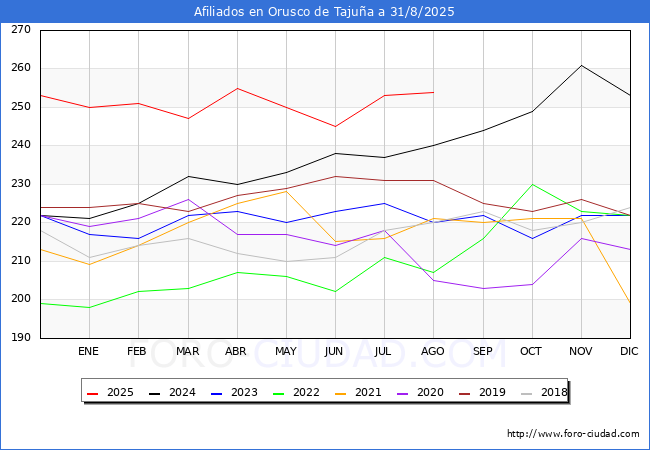 Evoluci�n Afiliados a la Seguridad Social para el Municipio de Orusco de Taju�a hasta Agosto del 2025.