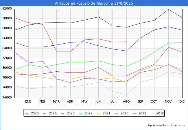 Evolucin Afiliados a la Seguridad Social para el Municipio de Pozuelo de Alarcn hasta Agosto del 2025.