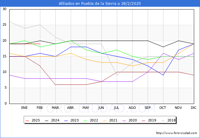Evolucin Afiliados a la Seguridad Social para el Municipio de Puebla de la Sierra hasta Febrero del 2025.