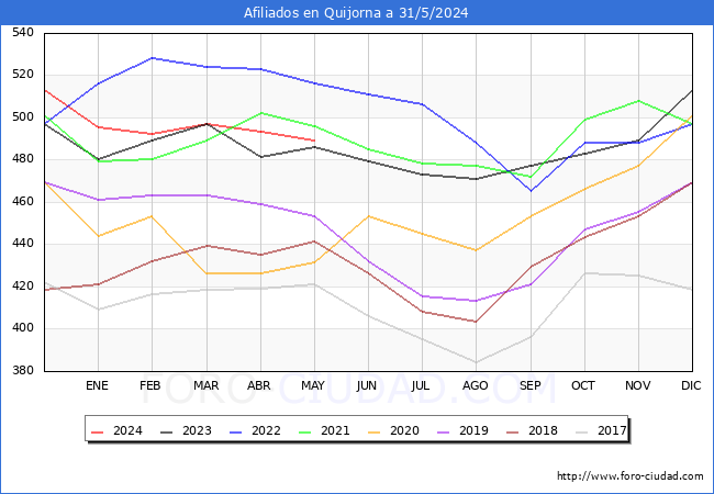 Evolucin Afiliados a la Seguridad Social para el Municipio de Quijorna hasta Mayo del 2024.