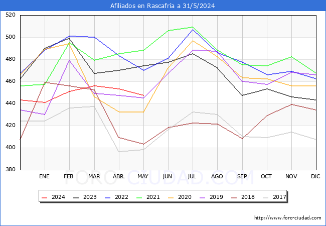 Evolucin Afiliados a la Seguridad Social para el Municipio de Rascafra hasta Mayo del 2024.