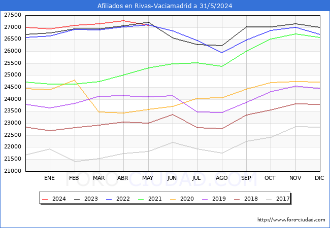 Evolucin Afiliados a la Seguridad Social para el Municipio de Rivas-Vaciamadrid hasta Mayo del 2024.