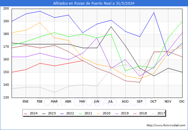 Evolucin Afiliados a la Seguridad Social para el Municipio de Rozas de Puerto Real hasta Mayo del 2024.