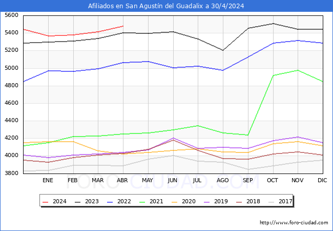Evolucin Afiliados a la Seguridad Social para el Municipio de San Agustn del Guadalix hasta Abril del 2024.