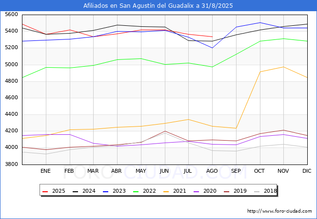 Evolucin Afiliados a la Seguridad Social para el Municipio de San Agustn del Guadalix hasta Agosto del 2025.