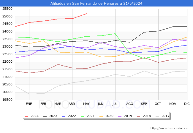 Evolucin Afiliados a la Seguridad Social para el Municipio de San Fernando de Henares hasta Mayo del 2024.