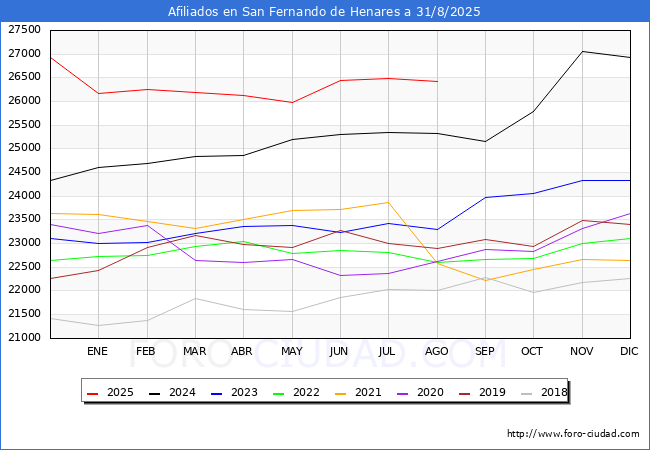 Evolucin Afiliados a la Seguridad Social para el Municipio de San Fernando de Henares hasta Agosto del 2025.