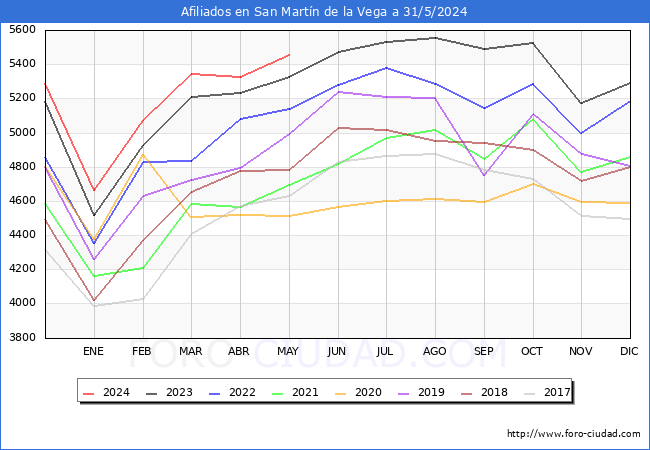Evolucin Afiliados a la Seguridad Social para el Municipio de San Martn de la Vega hasta Mayo del 2024.