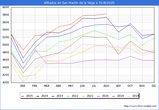 Evolucin Afiliados a la Seguridad Social para el Municipio de San Martn de la Vega hasta Agosto del 2025.