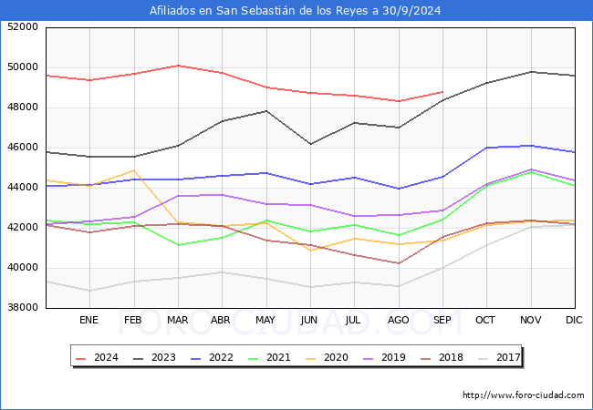 Evolucin Afiliados a la Seguridad Social para el Municipio de San Sebastin de los Reyes hasta Septiembre del 2024.