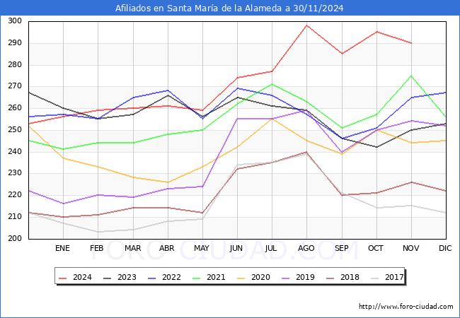 Evolucin Afiliados a la Seguridad Social para el Municipio de Santa Mara de la Alameda hasta Noviembre del 2024.