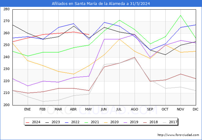 Evolucin Afiliados a la Seguridad Social para el Municipio de Santa Mara de la Alameda hasta Mayo del 2024.