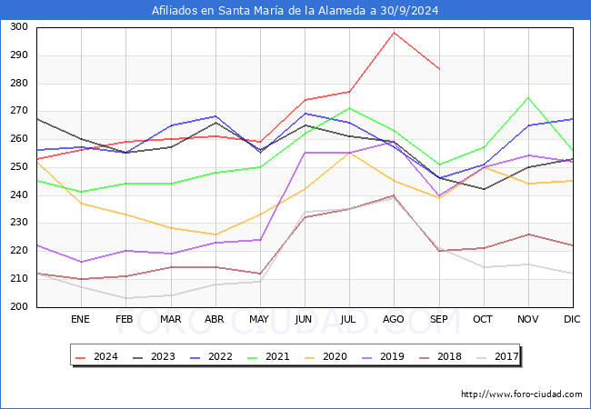 Evolucin Afiliados a la Seguridad Social para el Municipio de Santa Mara de la Alameda hasta Septiembre del 2024.