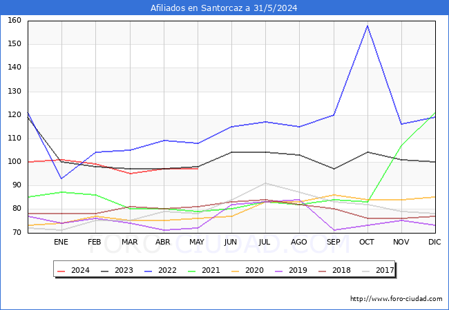 Evolucin Afiliados a la Seguridad Social para el Municipio de Santorcaz hasta Mayo del 2024.
