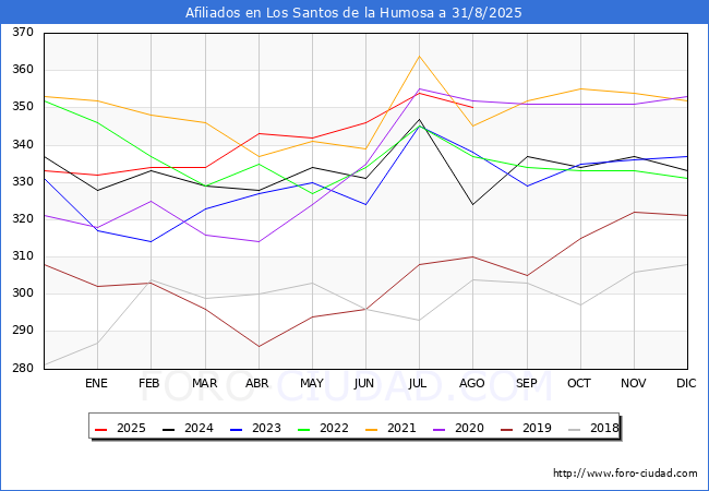 Evolucin Afiliados a la Seguridad Social para el Municipio de Los Santos de la Humosa hasta Agosto del 2025.
