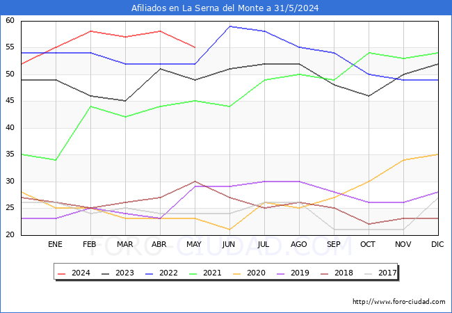 Evolucin Afiliados a la Seguridad Social para el Municipio de La Serna del Monte hasta Mayo del 2024.