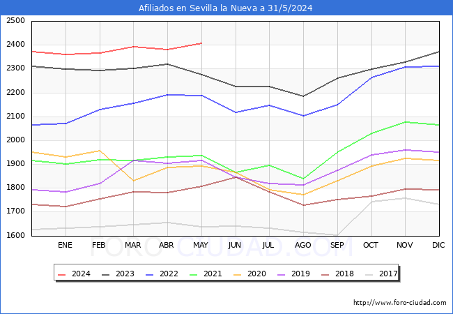 Evolucin Afiliados a la Seguridad Social para el Municipio de Sevilla la Nueva hasta Mayo del 2024.