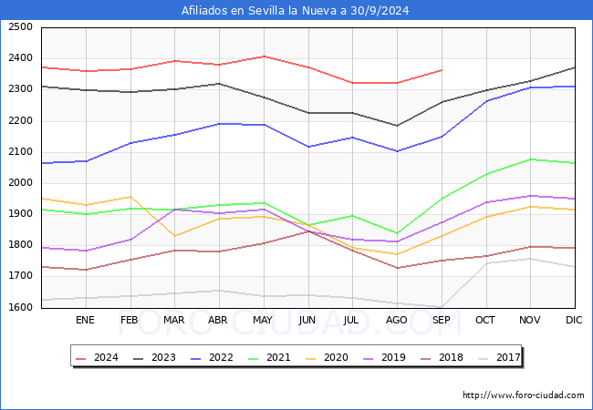 Evolucin Afiliados a la Seguridad Social para el Municipio de Sevilla la Nueva hasta Septiembre del 2024.