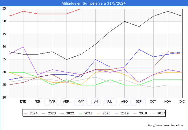 Evolucin Afiliados a la Seguridad Social para el Municipio de Somosierra hasta Mayo del 2024.