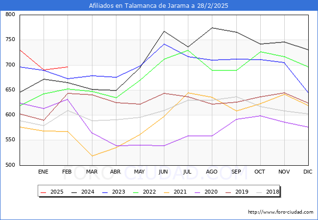 Evolucin Afiliados a la Seguridad Social para el Municipio de Talamanca de Jarama hasta Febrero del 2025.