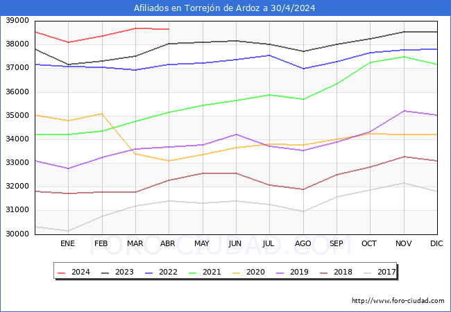 Evolucin Afiliados a la Seguridad Social para el Municipio de Torrejn de Ardoz hasta Abril del 2024.