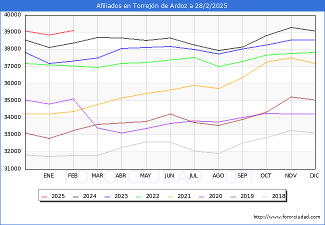 Evolucin Afiliados a la Seguridad Social para el Municipio de Torrejn de Ardoz hasta Febrero del 2025.