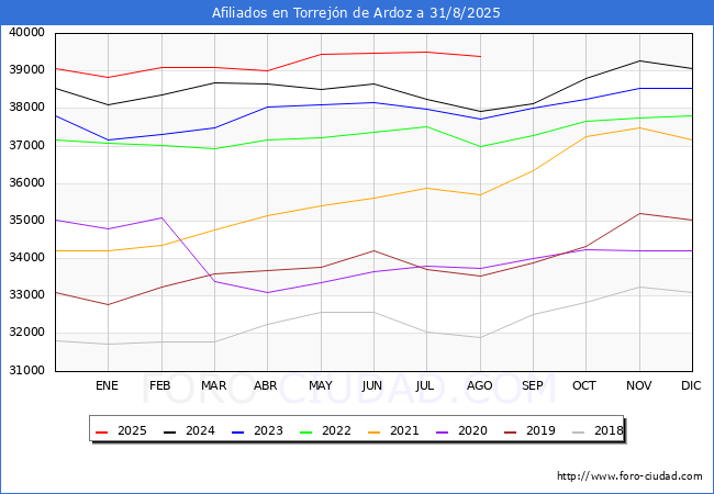 Evolucin Afiliados a la Seguridad Social para el Municipio de Torrejn de Ardoz hasta Agosto del 2025.