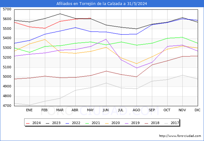 Evolucin Afiliados a la Seguridad Social para el Municipio de Torrejn de la Calzada hasta Mayo del 2024.