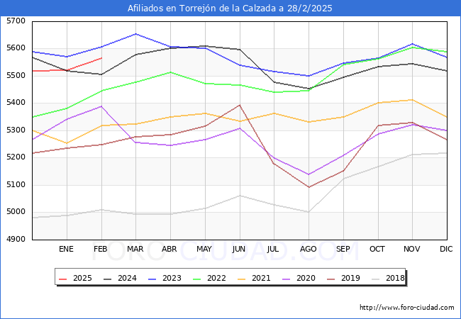 Evolucin Afiliados a la Seguridad Social para el Municipio de Torrejn de la Calzada hasta Febrero del 2025.