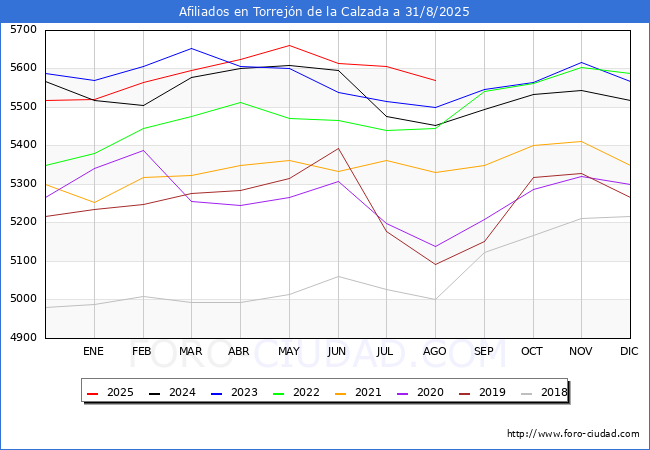 Evolucin Afiliados a la Seguridad Social para el Municipio de Torrejn de la Calzada hasta Agosto del 2025.