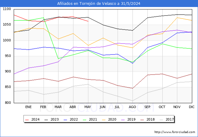 Evolucin Afiliados a la Seguridad Social para el Municipio de Torrejn de Velasco hasta Mayo del 2024.